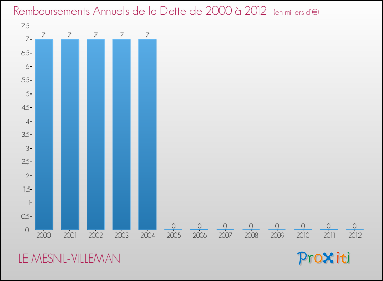 Evolution de l'annuité de la dette pour la commune de LE MESNIL-VILLEMAN de 2000 à 2012 Annuités de la dette pour LE MESNIL-VILLEMAN de 2000 à 2012
