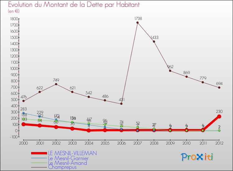 Evolution de la dette par habitant pour la commune de LE MESNIL-VILLEMAN et les communes proches de 2000 à 2012 Comparaison de la dette par habitant pour LE MESNIL-VILLEMAN et les communes voisines de 2000 à 2012