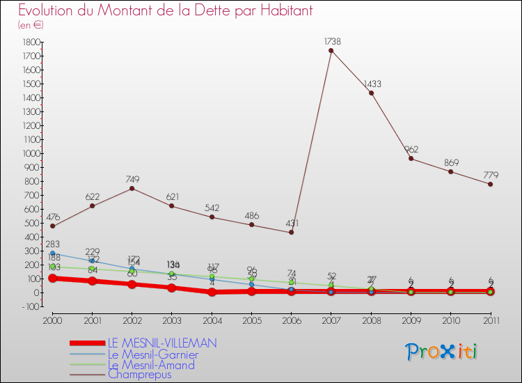 Evolution de la dette par habitant pour la commune de LE MESNIL-VILLEMAN et les communes proches Comparaison de la dette par habitant pour LE MESNIL-VILLEMAN et les communes voisines