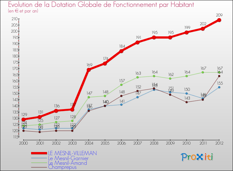 Evolution et montant de la dotation globale de fonctionnement par Habitant pour LE MESNIL-VILLEMAN et les communes proches Comparaison des dotations globales de fonctionnement par habitant pour LE MESNIL-VILLEMAN et les communes voisines