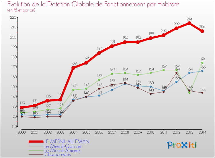 Evolution et montant de la dotation globale de fonctionnement par Habitant pour LE MESNIL-VILLEMAN et les communes proches de 2000 à 2014. Comparaison des dotations globales de fonctionnement par habitant pour LE MESNIL-VILLEMAN et les communes voisines de 2000 à 2014.