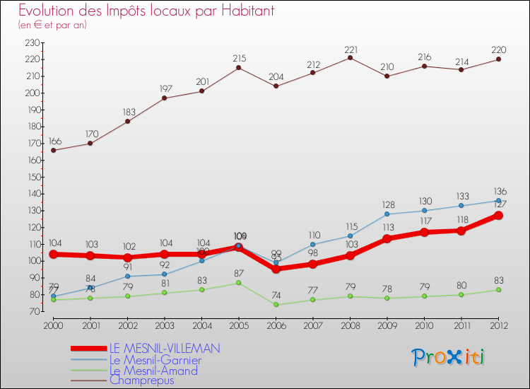 Evolution et montant des impôts locaux par Habitant pour LE MESNIL-VILLEMAN et les communes proches Comparaison des impôts locaux par habitant pour LE MESNIL-VILLEMAN et les communes voisines
