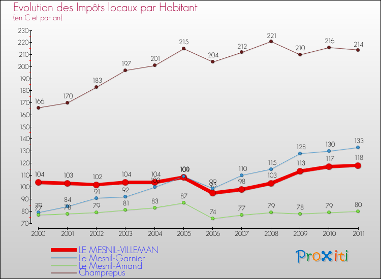 Evolution et montant des impôts locaux par Habitant pour LE MESNIL-VILLEMAN et les communes proches Comparaison des impôts locaux par habitant pour LE MESNIL-VILLEMAN et les communes voisines