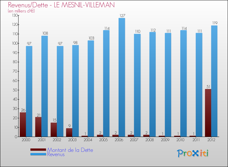 Evolution comparée de la dette et des revenus pour la commune de LE MESNIL-VILLEMAN de 2000 à 2012 Comparaison de la dette et des revenus pour LE MESNIL-VILLEMAN de 2000 à 2012