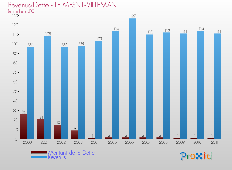 Evolution comparée de la dette et des revenus pour la commune de LE MESNIL-VILLEMAN de 2000 à 2011 Comparaison de la dette et des revenus pour LE MESNIL-VILLEMAN de 2000 à 2011