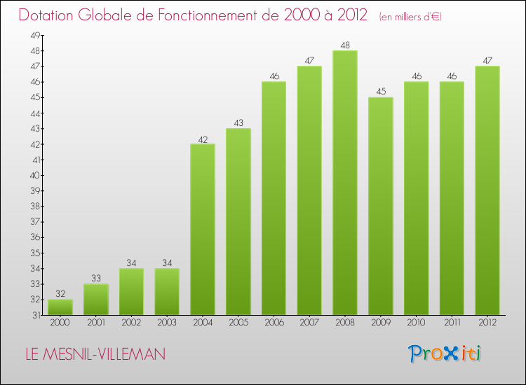 Evolution du montant de la Dotation Globale de Fonctionnement pour la commune de LE MESNIL-VILLEMAN de 2000 à 2012 Evolution du montant de la Dotation Globale de Fonctionnement pour LE MESNIL-VILLEMAN de 2000 à 2012