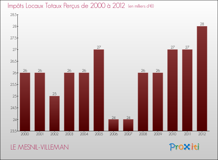 Evolution des Impôts Locaux pour la commune de LE MESNIL-VILLEMAN de 2000 à 2012 Evolution des Impôts Locaux pour LE MESNIL-VILLEMAN de 2000 à 2012