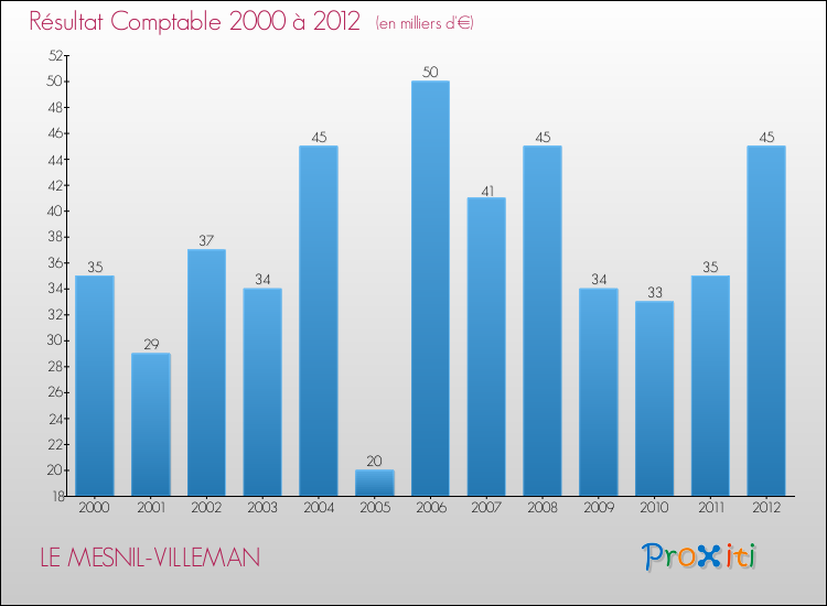 Evolution du résultat comptable pour la commune de LE MESNIL-VILLEMAN de 2000 à 2012 Evolution du résultat comptable pour LE MESNIL-VILLEMAN de 2000 à 2012