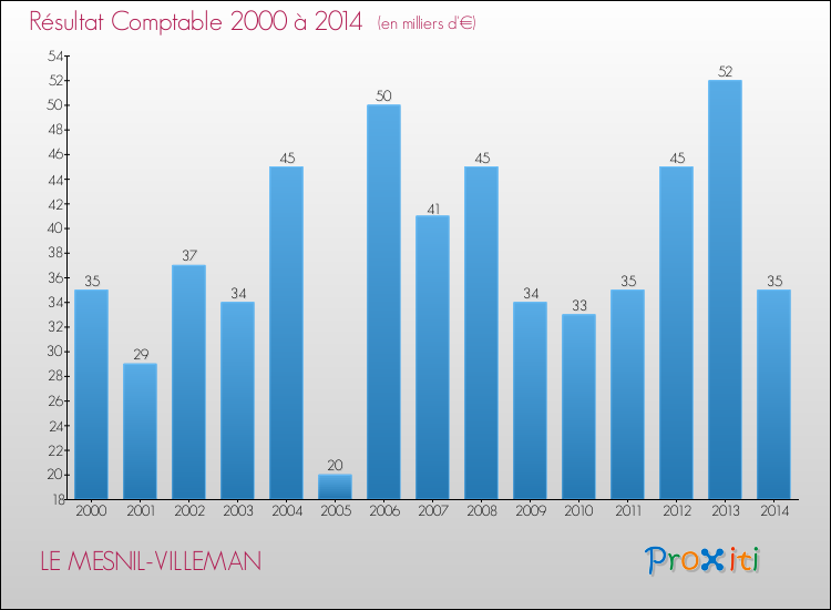 Evolution du résultat comptable pour la commune de LE MESNIL-VILLEMAN de 2000 à 2014 Evolution du résultat comptable pour LE MESNIL-VILLEMAN de 2000 à 2014