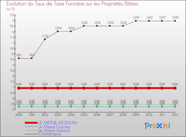Evolution du taux de la taxe foncière sur le bati pour LE MESNIL-VILLEMAN et les communes proches de 2000 à 2012 Comparaison des taux de taxe foncière sur le bati pour LE MESNIL-VILLEMAN et les communes voisines de 2000 à 2012