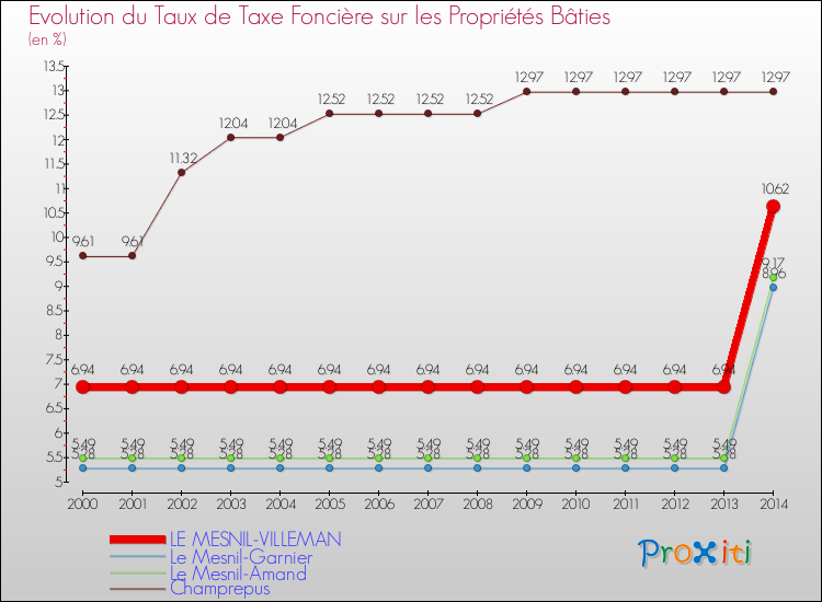 Evolution du taux de la taxe foncière sur le bati pour LE MESNIL-VILLEMAN et les communes proches de 2000 à 2014 Comparaison des taux de taxe foncière sur le bati pour LE MESNIL-VILLEMAN et les communes voisines de 2000 à 2014