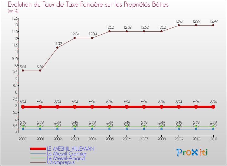 Evolution du taux de la taxe foncière sur le bati pour LE MESNIL-VILLEMAN et les communes proches Comparaison des taux de taxe foncière sur le bati pour LE MESNIL-VILLEMAN et les communes voisines