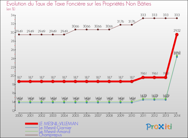 Evolution du taux de la taxe foncière sur les immeubles et terrains non batis pour LE MESNIL-VILLEMAN et les communes proches de 2000 à 2014 Comparaison des taux de la taxe foncière sur les immeubles et terrains non batis pour LE MESNIL-VILLEMAN et les communes voisines de 2000 à 2014