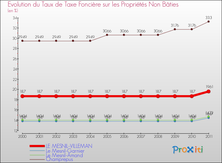 Evolution du taux de la taxe foncière sur les immeubles et terrains non batis pour LE MESNIL-VILLEMAN et les communes proches Comparaison des taux de la taxe foncière sur les immeubles et terrains non batis pour LE MESNIL-VILLEMAN et les communes voisines
