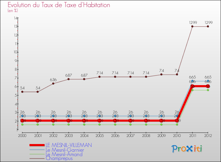 Evolution du taux de la taxe d'habitation pour LE MESNIL-VILLEMAN et les communes proches Comparaison des taux de la taxe d'habitation pour LE MESNIL-VILLEMAN et les communes voisines