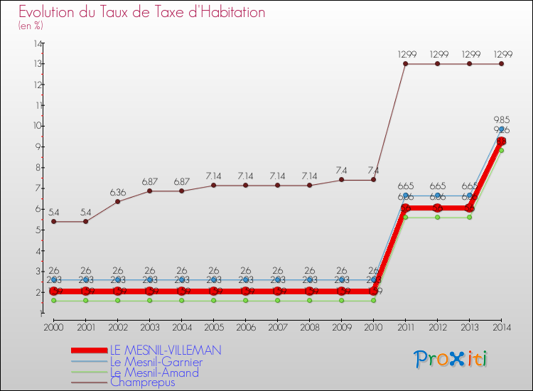 Evolution du taux de la taxe d'habitation pour LE MESNIL-VILLEMAN et les communes proches de 2000 à 2014 Comparaison des taux de la taxe d'habitation pour LE MESNIL-VILLEMAN et les communes voisines de 2000 à 2014