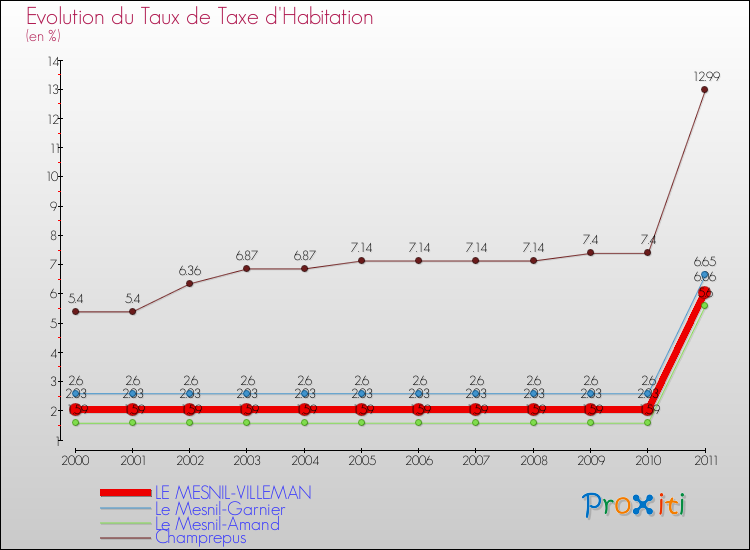 Evolution du taux de la taxe d'habitation pour LE MESNIL-VILLEMAN et les communes proches Comparaison des taux de la taxe d'habitation pour LE MESNIL-VILLEMAN et les communes voisines
