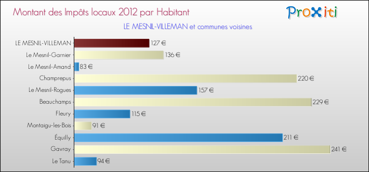Montant des impôts locaux par Habitant pour LE MESNIL-VILLEMAN et les communes proches Comparaison des impôts locaux par habitant pour LE MESNIL-VILLEMAN et les communes voisines