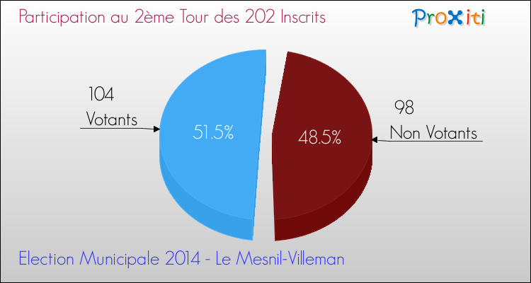 Participation au 2ème Tour des Elections Municipales 2014 de la commune de Le Mesnil-Villeman Elections Municipales 2014 - Participation au 2ème Tour pour la commune de Le Mesnil-Villeman