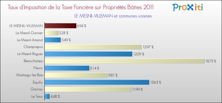Taux d'imposition de la taxe foncière sur le bati 2011 pour LE MESNIL-VILLEMAN et les communes proches Comparaison des taux d'imposition de la taxe foncière sur le bati 2011 pour LE MESNIL-VILLEMAN et les communes voisines