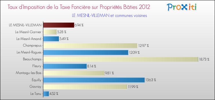 Taux d'imposition de la taxe foncière sur le bati 2012 pour LE MESNIL-VILLEMAN et les communes proches Comparaison des taux d'imposition de la taxe foncière sur le bati 2012 pour LE MESNIL-VILLEMAN et les communes voisines