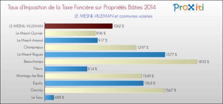 Taux d'imposition de la taxe foncière sur le bati 2014 pour LE MESNIL-VILLEMAN et les communes proches Comparaison des taux d'imposition de la taxe foncière sur le bati 2014 pour LE MESNIL-VILLEMAN et les communes voisines