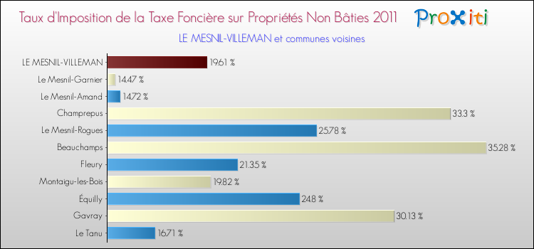 Taux d'imposition de la taxe foncière sur les immeubles et terrains non batis 2011 pour LE MESNIL-VILLEMAN et les communes proches Comparaison des taux d'imposition de la taxe foncière sur les immeubles et terrains non batis 2011 pour LE MESNIL-VILLEMAN et les communes voisines