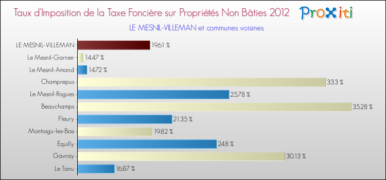 Taux d'imposition de la taxe foncière sur les immeubles et terrains non batis 2012 pour LE MESNIL-VILLEMAN et les communes proches Comparaison des taux d'imposition de la taxe foncière sur les immeubles et terrains non batis 2012 pour LE MESNIL-VILLEMAN et les communes voisines