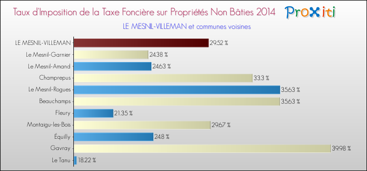 Taux d'imposition de la taxe foncière sur les immeubles et terrains non batis 2014 pour LE MESNIL-VILLEMAN et les communes proches Comparaison des taux d'imposition de la taxe foncière sur les immeubles et terrains non batis 2014 pour LE MESNIL-VILLEMAN et les communes voisines