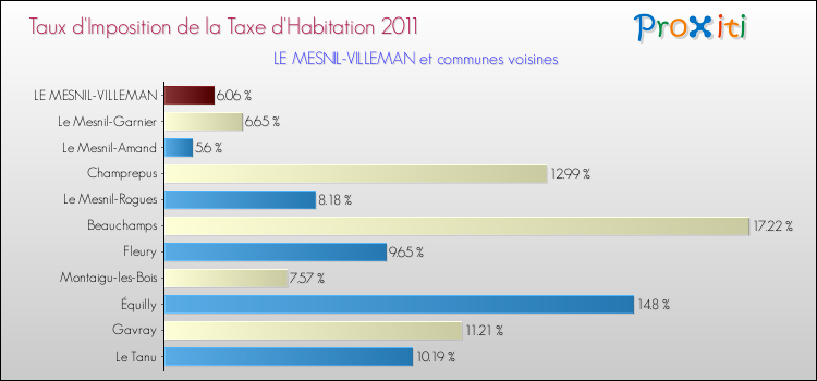 Taux d'imposition de la taxe d'habitation 2011 pour LE MESNIL-VILLEMAN et les communes proches Comparaison des taux d'imposition de la taxe d'habitation 2011 pour LE MESNIL-VILLEMAN et les communes voisines