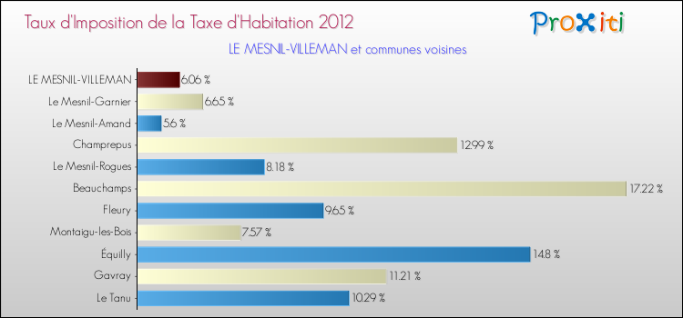Taux d'imposition de la taxe d'habitation 2012 pour LE MESNIL-VILLEMAN et les communes proches Comparaison des taux d'imposition de la taxe d'habitation 2012 pour LE MESNIL-VILLEMAN et les communes voisines