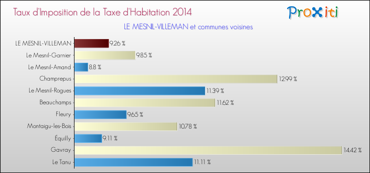 Taux d'imposition de la taxe d'habitation 2014 pour LE MESNIL-VILLEMAN et les communes proches Comparaison des taux d'imposition de la taxe d'habitation 2014 pour LE MESNIL-VILLEMAN et les communes voisines
