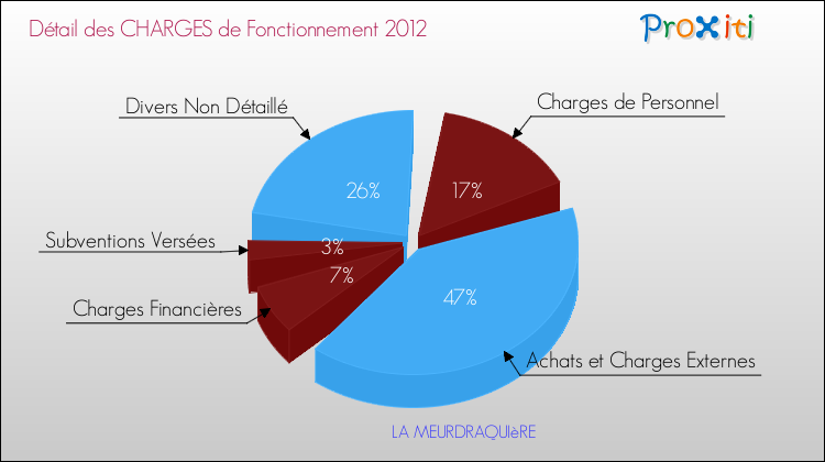 Décomposition des Charges de Fonctionnement 2012 de la commune de LA MEURDRAQUIèRE Charges de Fonctionnement 2012 pour la commune de LA MEURDRAQUIèRE