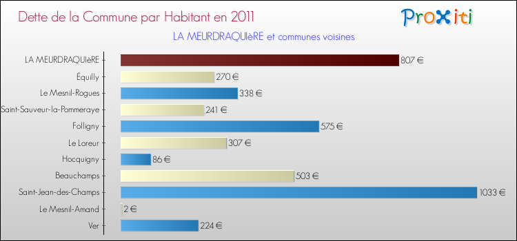 Dette par habitant de la commune en 2011 pour LA MEURDRAQUIèRE et les communes proches Comparaison de la dette par habitant de la commune en 2011 pour LA MEURDRAQUIèRE et les communes voisines