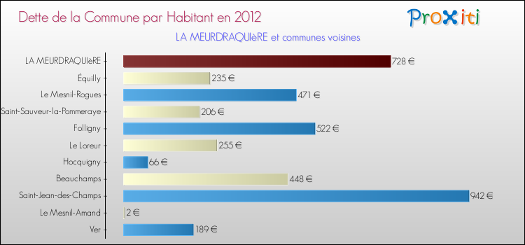 Dette par habitant de la commune en 2012 pour LA MEURDRAQUIèRE et les communes proches Comparaison de la dette par habitant de la commune en 2012 pour LA MEURDRAQUIèRE et les communes voisines