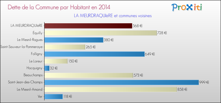Dette par habitant de la commune en 2014 pour LA MEURDRAQUIèRE et les communes proches Comparaison de la dette par habitant de la commune en 2014 pour LA MEURDRAQUIèRE et les communes voisines