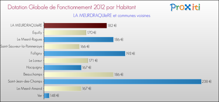 Montant des dotations globales de fonctionnement DGF par Habitant pour LA MEURDRAQUIèRE et les communes proches Comparaison des des dotations globales de fonctionnement DGF par habitant pour LA MEURDRAQUIèRE et les communes voisines