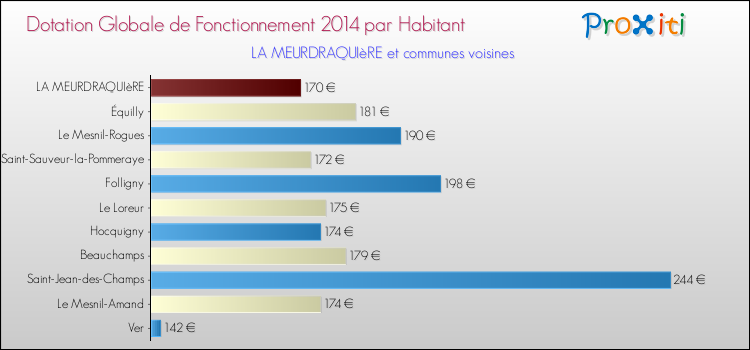 Montant des dotations globales de fonctionnement DGF par Habitant pour LA MEURDRAQUIèRE et les communes proches en 2014. Comparaison des des dotations globales de fonctionnement DGF par habitant pour LA MEURDRAQUIèRE et les communes voisines en 2014.