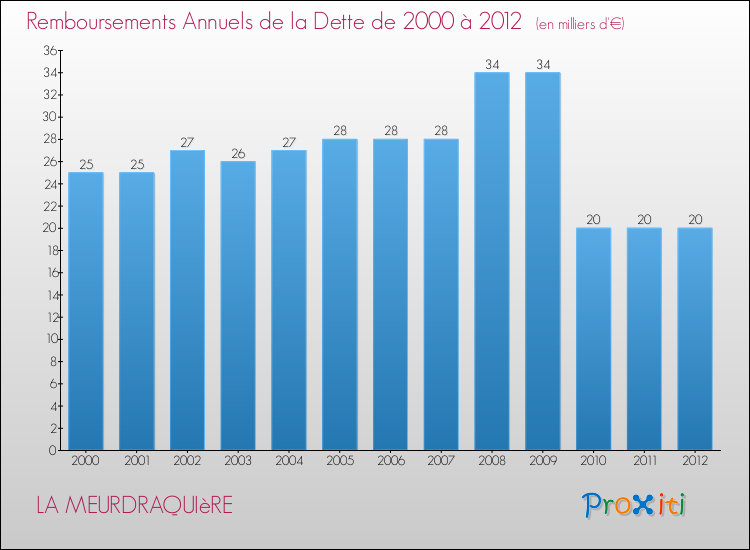 Evolution de l'annuité de la dette pour la commune de LA MEURDRAQUIèRE de 2000 à 2012 Annuités de la dette pour LA MEURDRAQUIèRE de 2000 à 2012