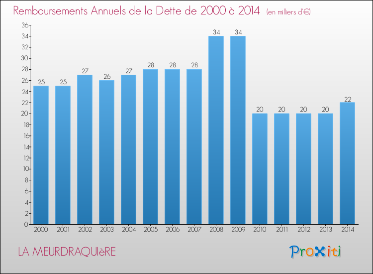 Evolution de l'annuité de la dette pour la commune de LA MEURDRAQUIèRE de 2000 à 2014 Annuités de la dette pour LA MEURDRAQUIèRE de 2000 à 2014
