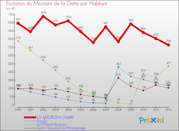 Evolution de la dette par habitant pour la commune de LA MEURDRAQUIèRE et les communes proches de 2000 à 2012 Comparaison de la dette par habitant pour LA MEURDRAQUIèRE et les communes voisines de 2000 à 2012