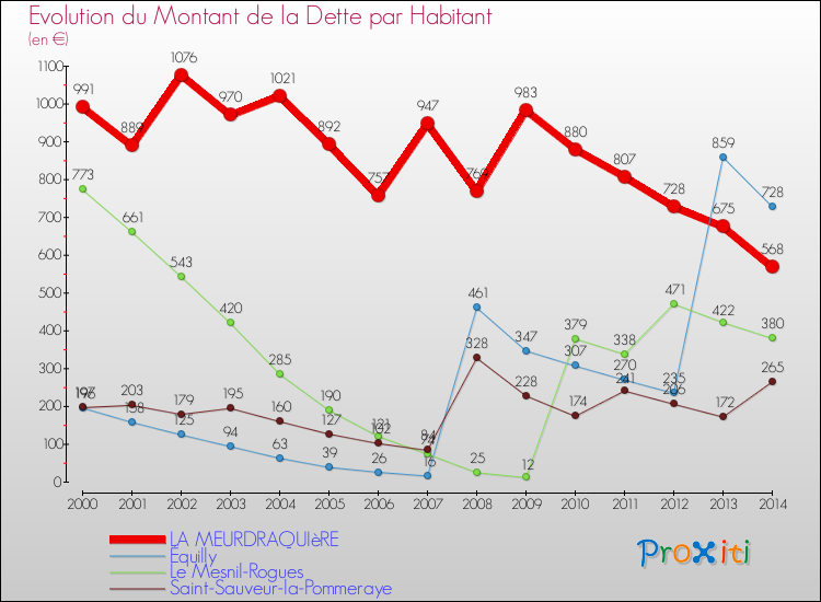 Evolution de la dette par habitant pour la commune de LA MEURDRAQUIèRE et les communes proches de 2000 à 2014 Comparaison de la dette par habitant pour LA MEURDRAQUIèRE et les communes voisines de 2000 à 2014