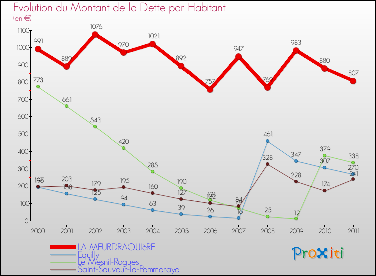 Evolution de la dette par habitant pour la commune de LA MEURDRAQUIèRE et les communes proches Comparaison de la dette par habitant pour LA MEURDRAQUIèRE et les communes voisines