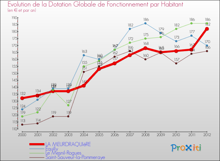 Evolution et montant de la dotation globale de fonctionnement par Habitant pour LA MEURDRAQUIèRE et les communes proches Comparaison des dotations globales de fonctionnement par habitant pour LA MEURDRAQUIèRE et les communes voisines
