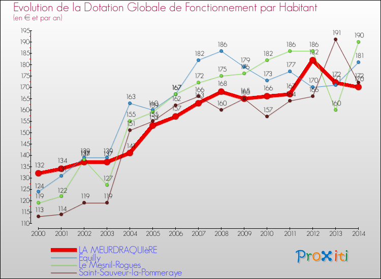 Evolution et montant de la dotation globale de fonctionnement par Habitant pour LA MEURDRAQUIèRE et les communes proches de 2000 à 2014. Comparaison des dotations globales de fonctionnement par habitant pour LA MEURDRAQUIèRE et les communes voisines de 2000 à 2014.