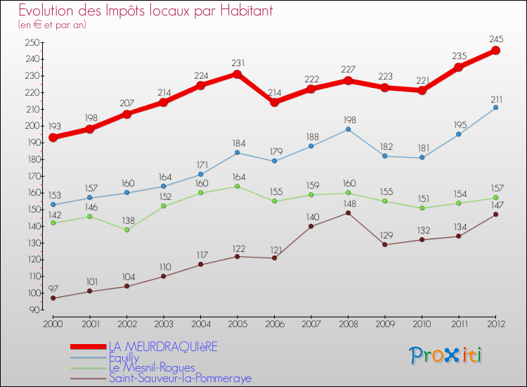 Evolution et montant des impôts locaux par Habitant pour LA MEURDRAQUIèRE et les communes proches Comparaison des impôts locaux par habitant pour LA MEURDRAQUIèRE et les communes voisines