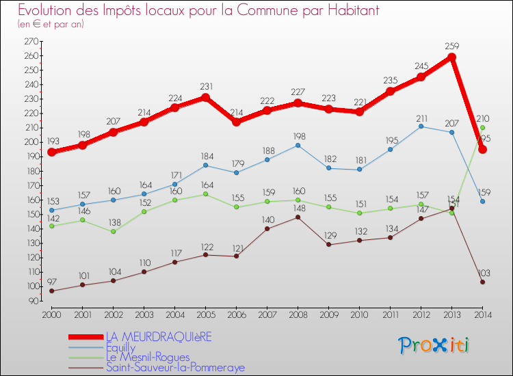 Evolution et montant des impôts locaux par Habitant pour LA MEURDRAQUIèRE et les communes proches de 2000 à 2014 Comparaison des impôts locaux par habitant pour LA MEURDRAQUIèRE et les communes voisines de 2000 à 2014
