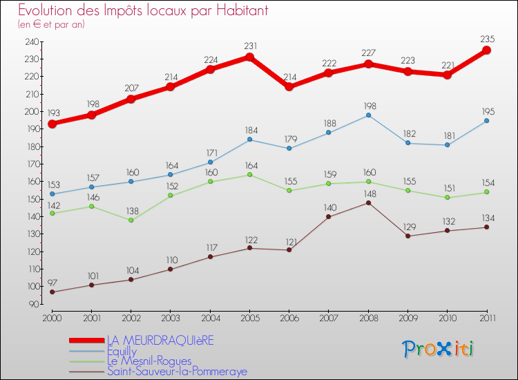 Evolution et montant des impôts locaux par Habitant pour LA MEURDRAQUIèRE et les communes proches Comparaison des impôts locaux par habitant pour LA MEURDRAQUIèRE et les communes voisines