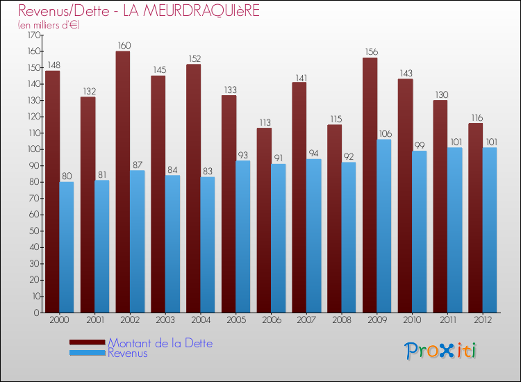 Evolution comparée de la dette et des revenus pour la commune de LA MEURDRAQUIèRE de 2000 à 2012 Comparaison de la dette et des revenus pour LA MEURDRAQUIèRE de 2000 à 2012