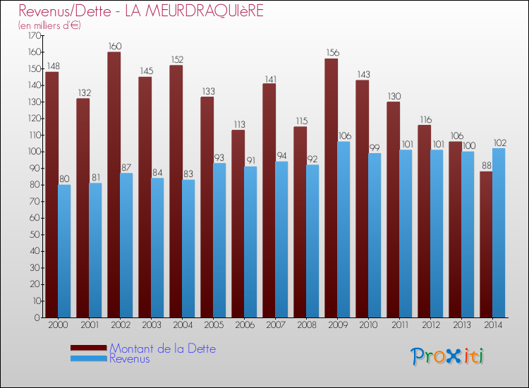 Evolution comparée de la dette et des revenus pour la commune de LA MEURDRAQUIèRE de 2000 à 2014 Comparaison de la dette et des revenus pour LA MEURDRAQUIèRE de 2000 à 2014